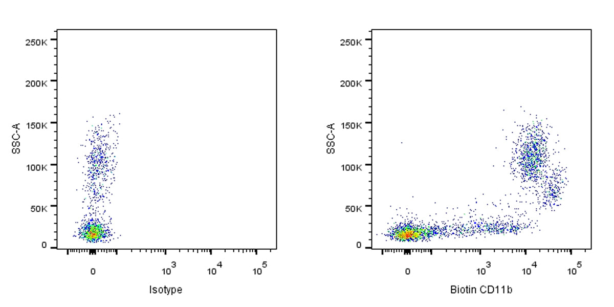 Biotin Rat Anti-Mouse/Human CD11b Antibody (S-R574)