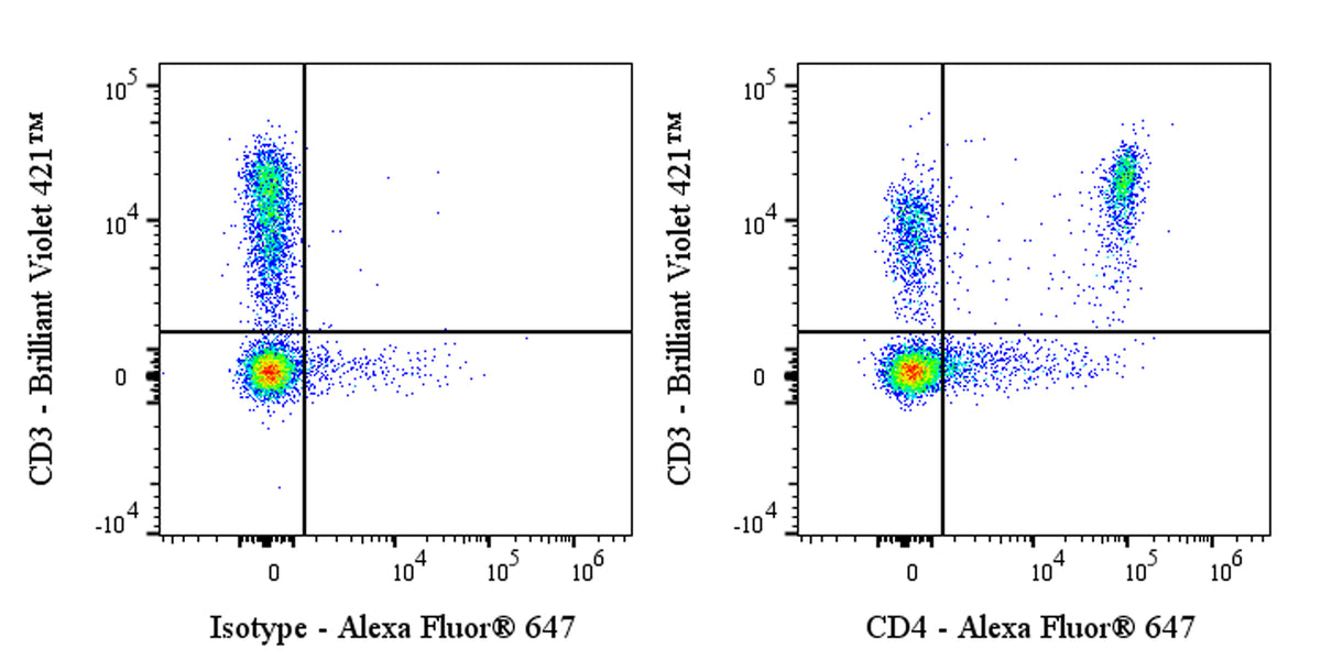 Alexa Fluor® 647 Rat Anti-Mouse CD4 Antibody (YTS 191)