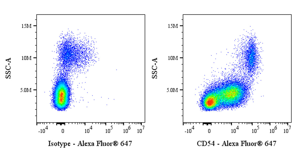 Alexa Fluor® 647 Mouse Anti-Human CD54 Antibody (S-3807)