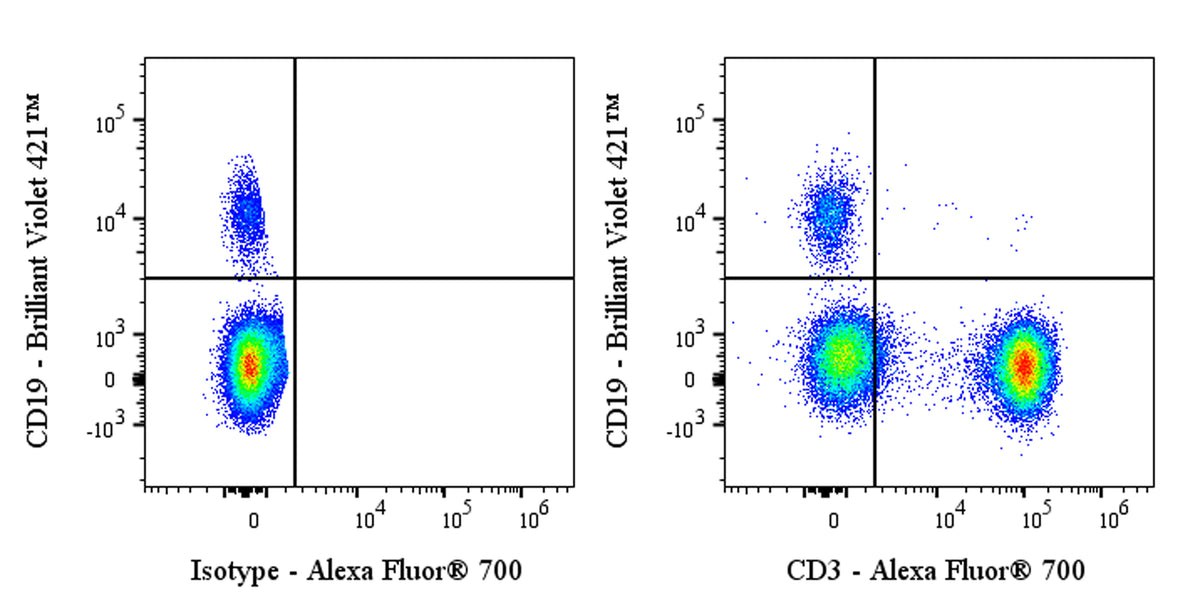 Alexa Fluor® 700 Mouse Anti-Human CD3 Antibody (UCHT1)