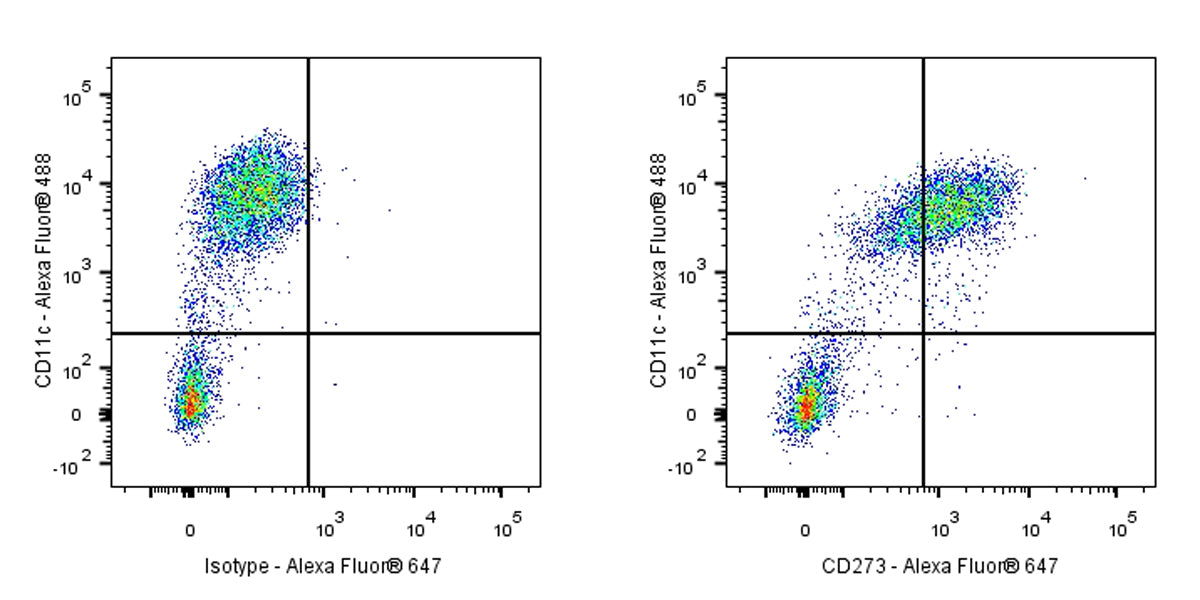 Alexa Fluor® 647 Mouse Anti-Human CD273 Antibody (S-R590)