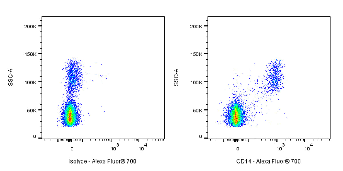 Alexa Fluor® 700 Mouse Anti-Human CD14 Antibody (S-631-50)