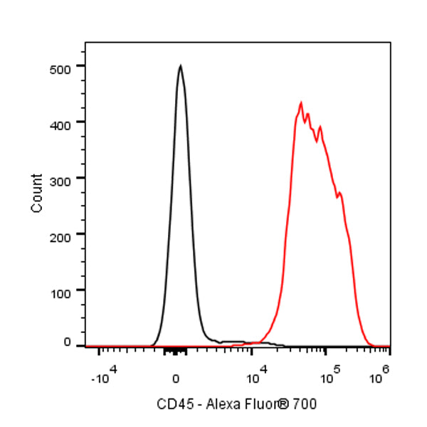Alexa Fluor® 700 Mouse Anti-Human CD45 Antibody (S-3269)