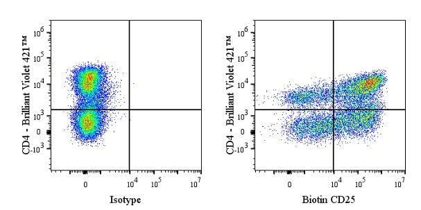 Biotin Mouse Anti-Human CD25 Antibody (3G10)