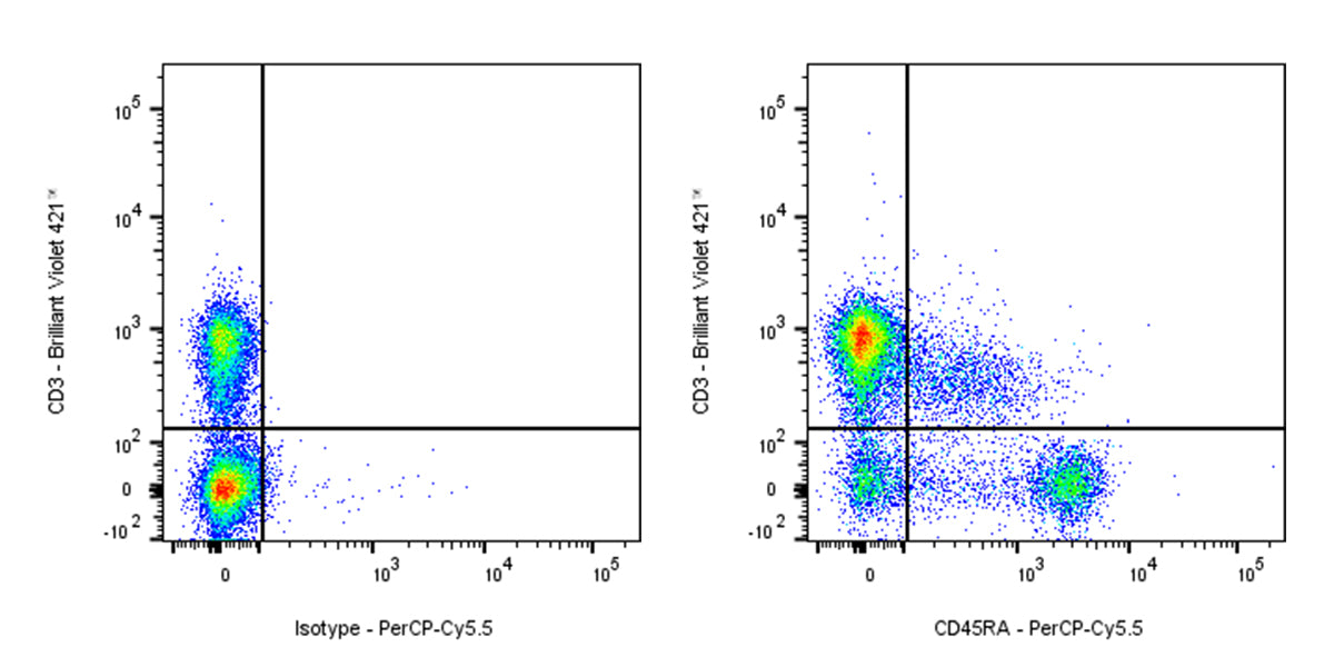 PerCP-Cy5.5 Rat Anti-Mouse CD45RA Antibody (14.8)