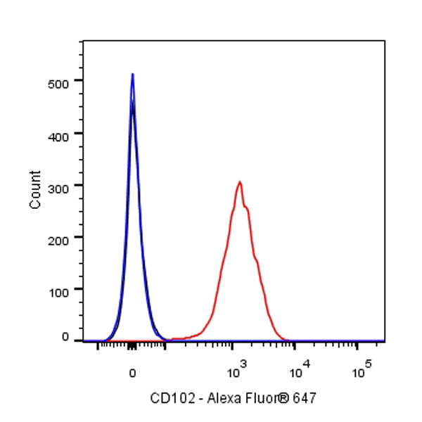 Rat Anti-Mouse CD102 Antibody (3C4)