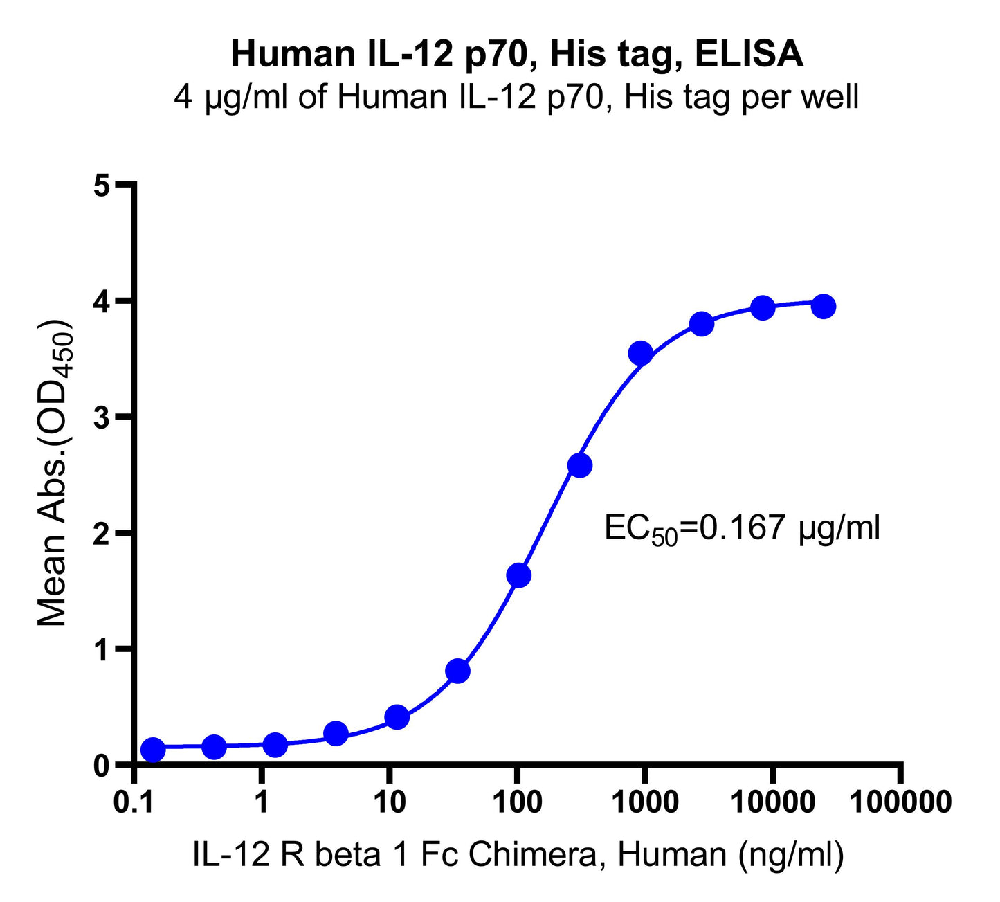 IL-12 p70 His Tag Protein, Human