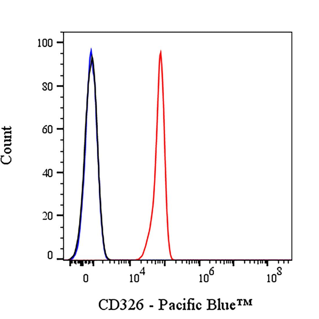 Pacific Blue Rabbit Anti-Human CD326 Antibody (S-1009-76)