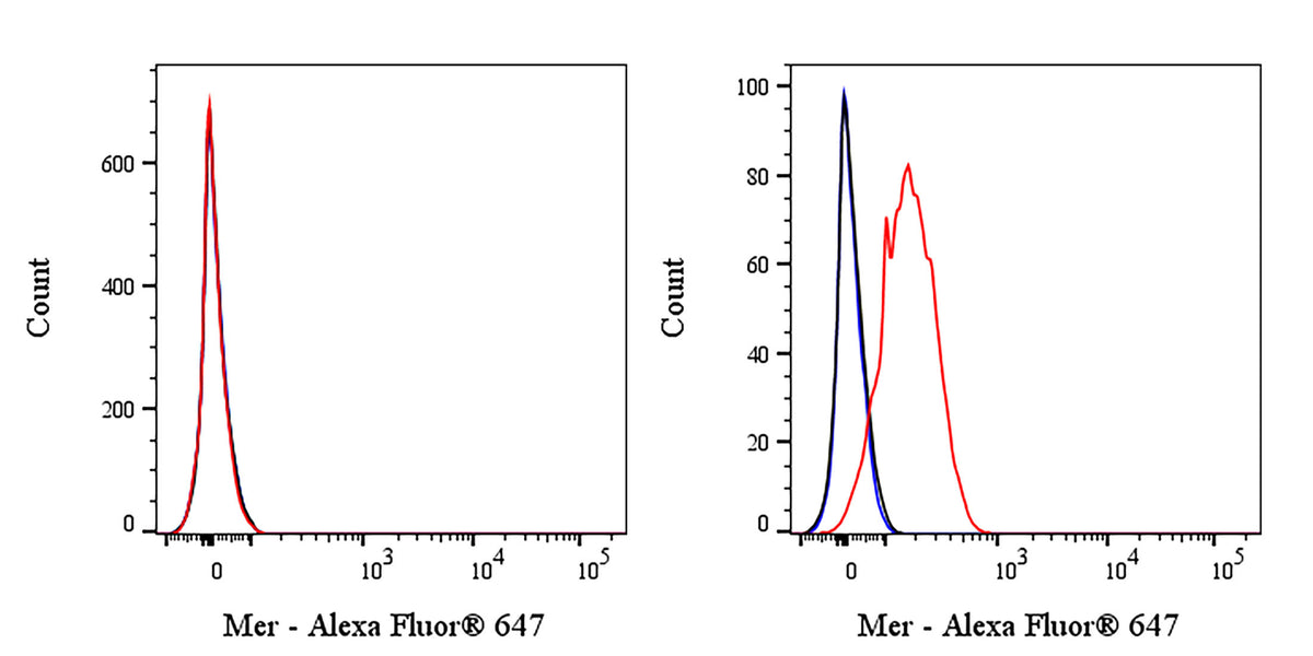 Alexa Fluor® 647 Mouse Anti-Human Mer Antibody (S-4830)