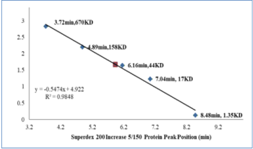 USP22 Protein