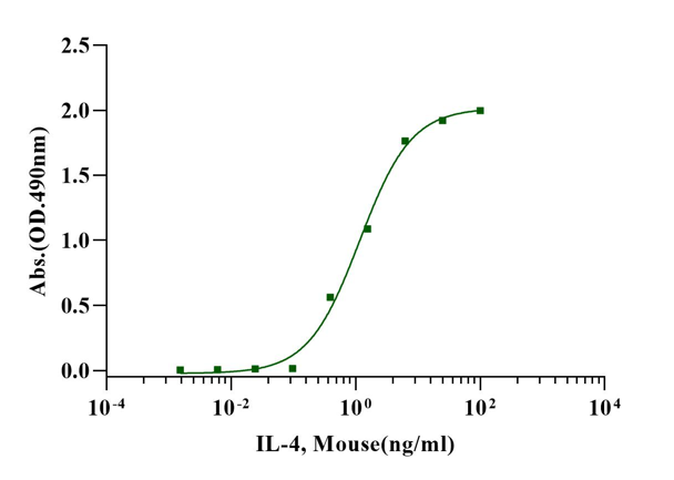 IL-4 Protein, Mouse