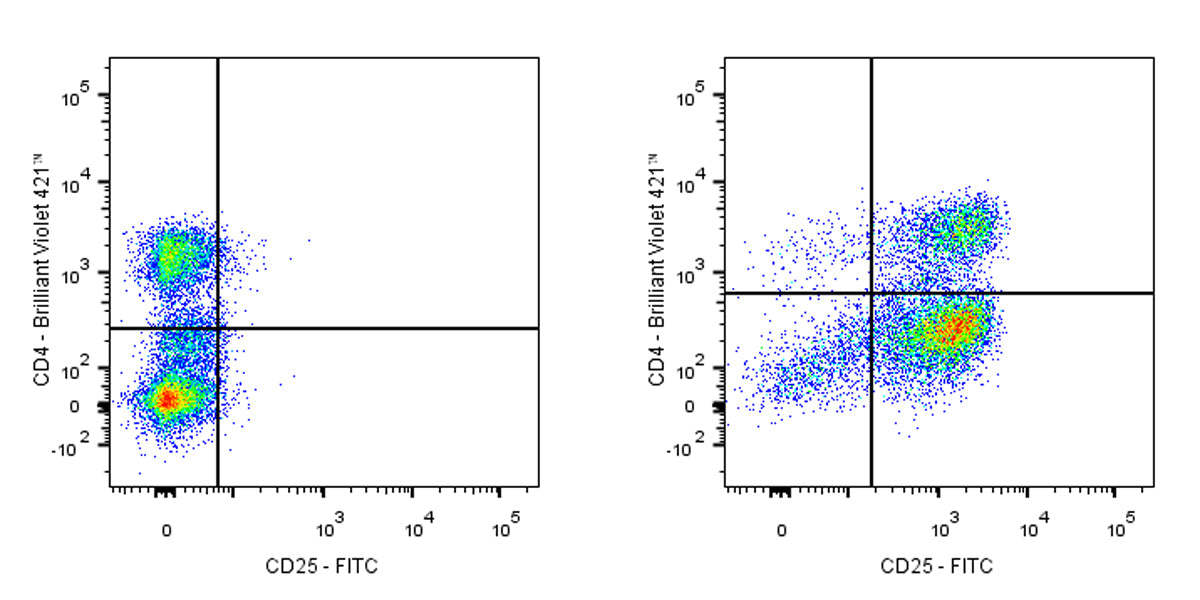 FITC Mouse Anti-Human CD25 (IL-2Rα) Antibody (7G7B6)