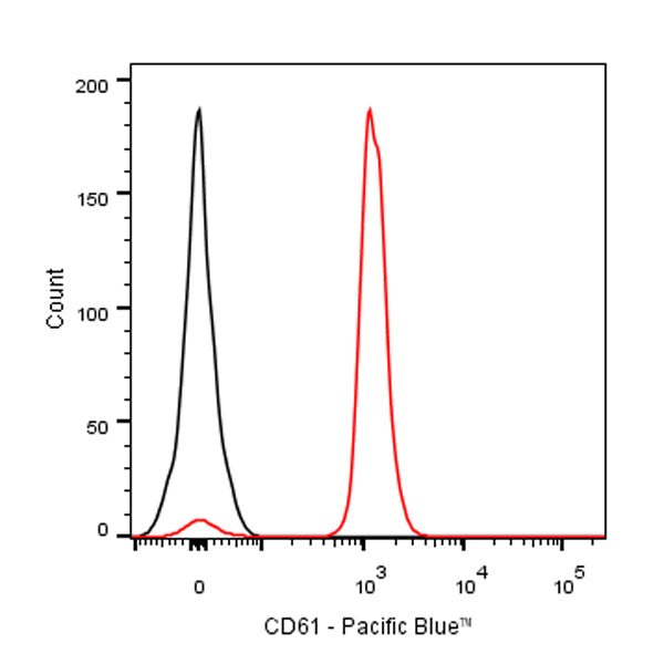 Pacific Blue Mouse Anti-Human CD61 Antibody (S-R618)