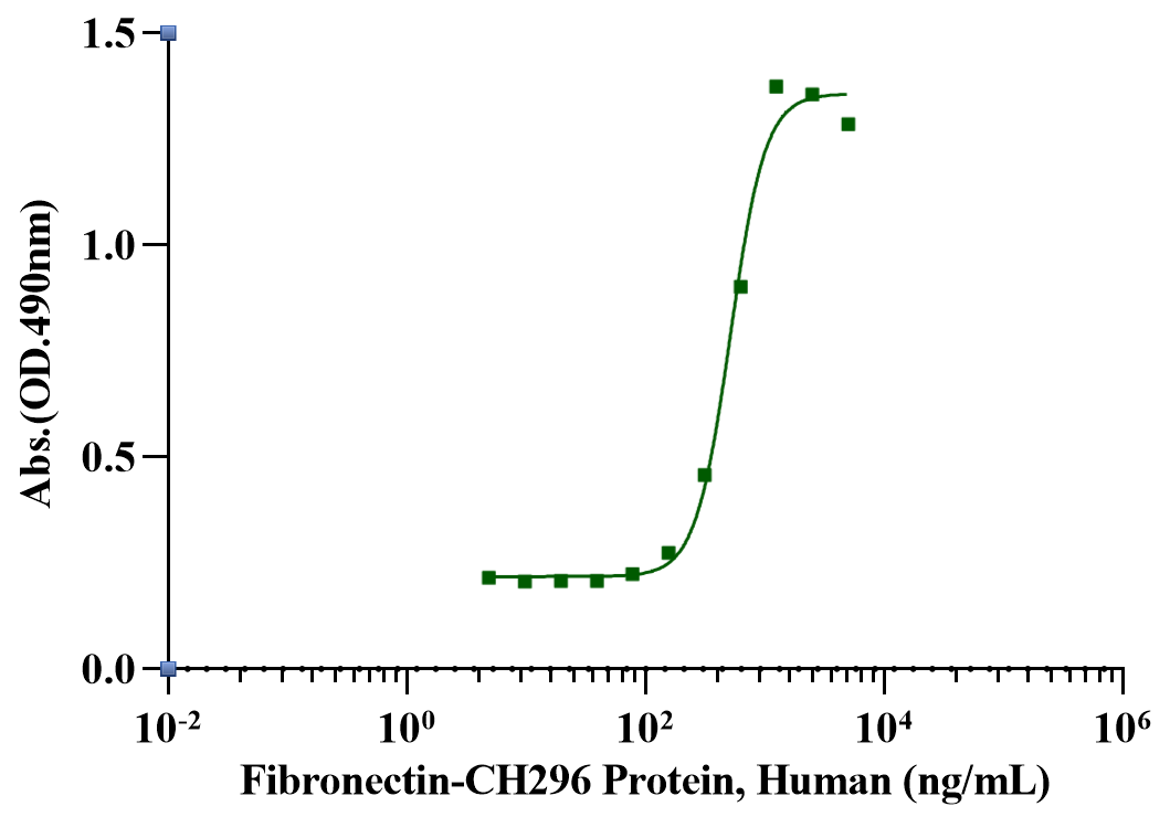 Fibronectin-CH296 Protein, Human