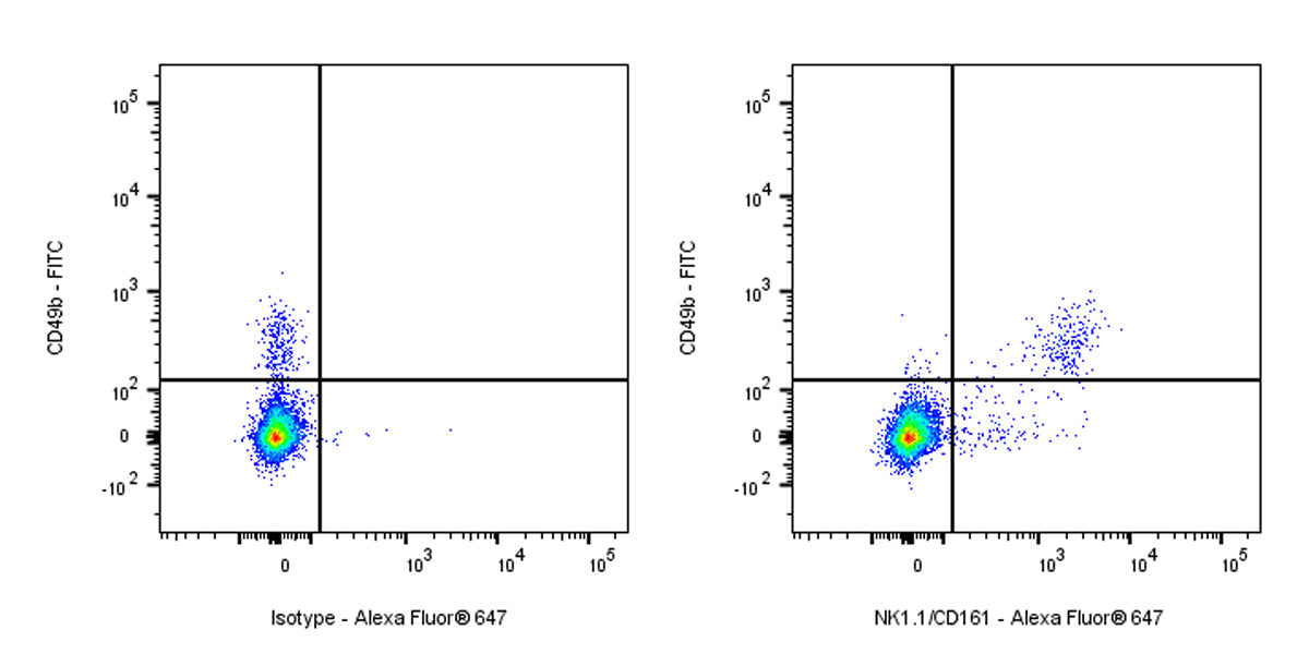 Alexa Fluor® 647 Rabbit Anti-Mouse NK1.1/CD161 Antibody (S-428-32)