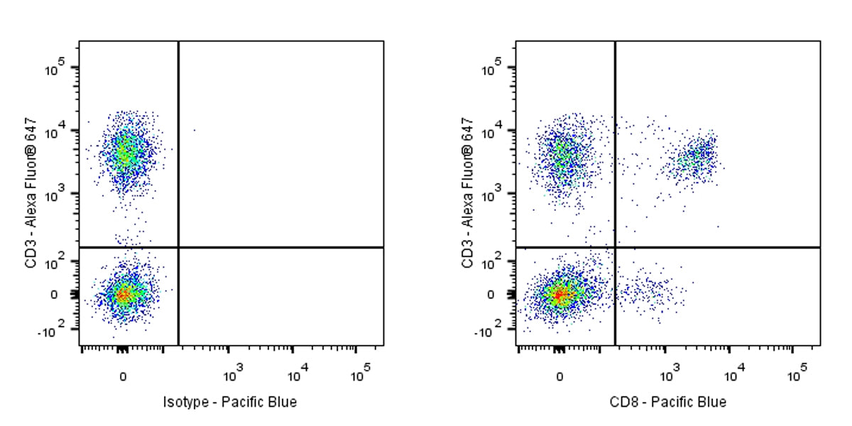 Pacific Blue Mouse Anti-Human CD8 Antibody(S-R533)