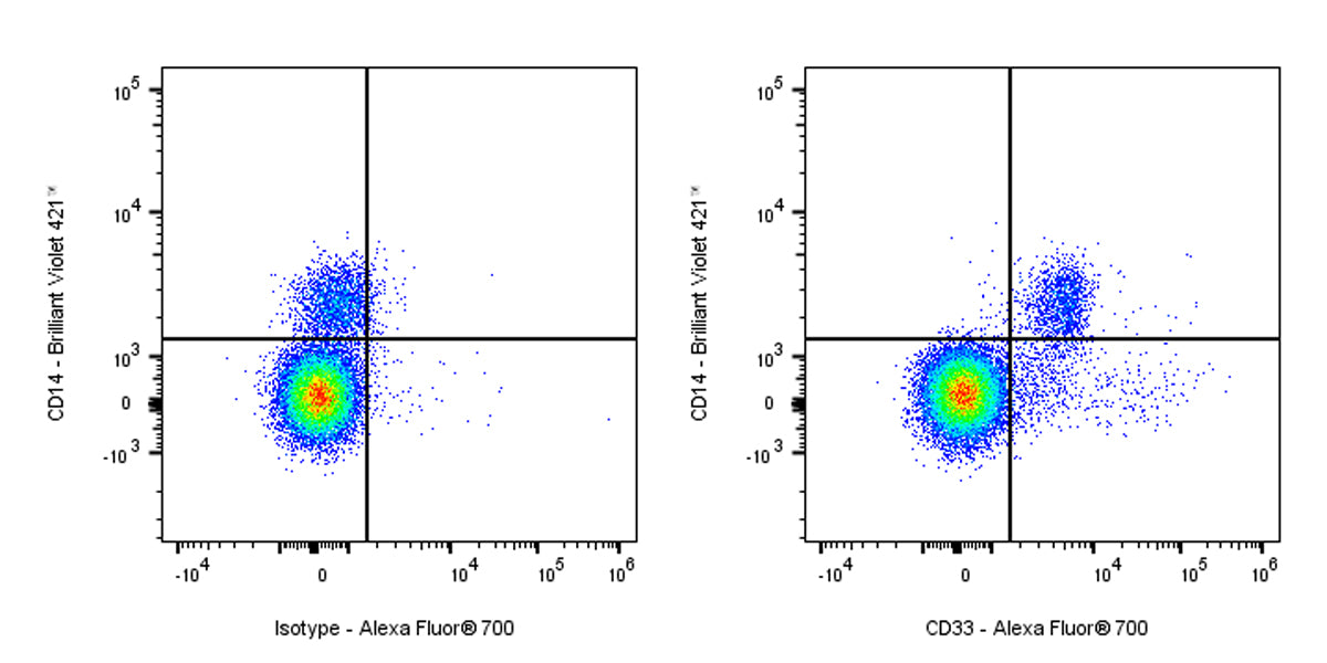 Alexa Fluor® 700 Mouse Anti-Human CD33 Antibody (S-R472)