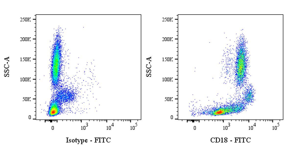 FITC Mouse Anti-Human CD18 Antibody (6.7)