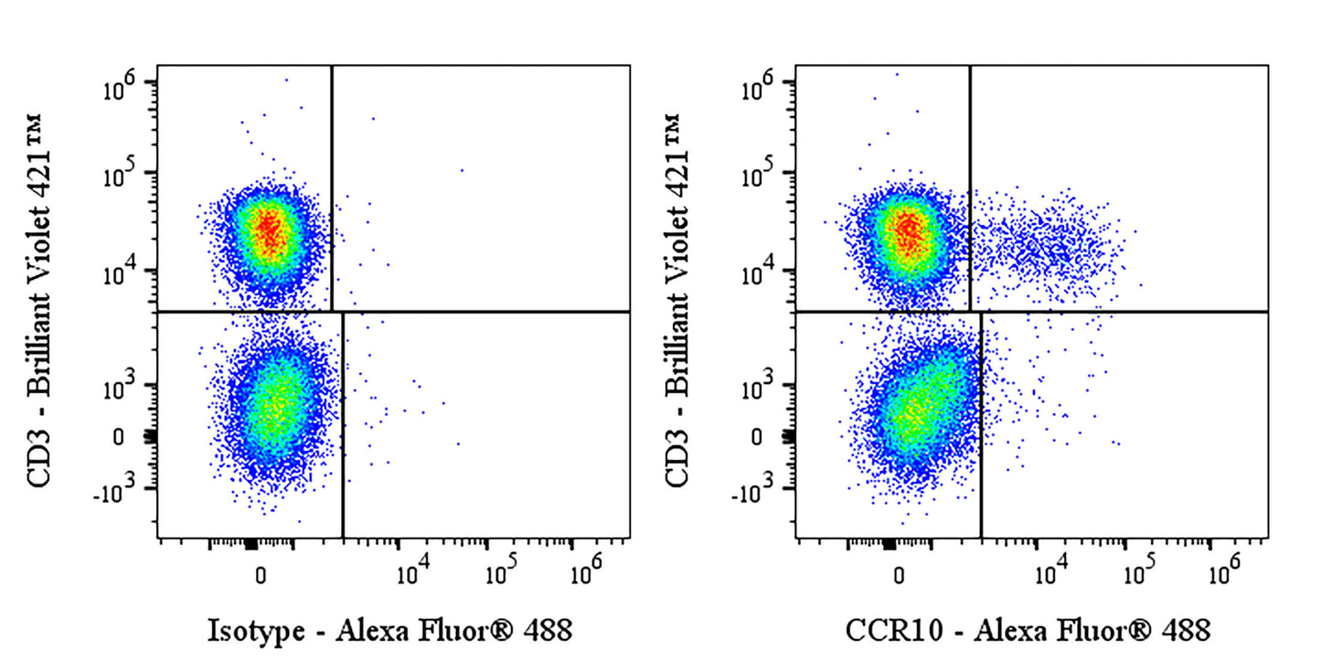 Alexa Fluor® 488 Mouse Anti-Human CCR10 Antibody (S-4710)