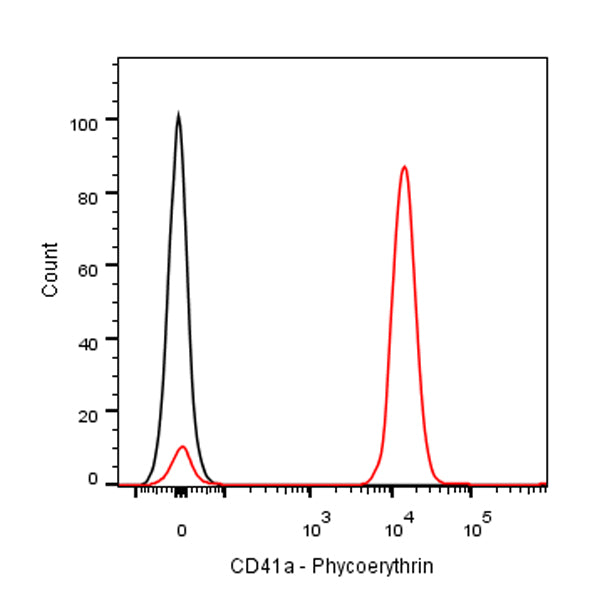 PE Mouse Anti-Human CD41a Antibody (HIP8)