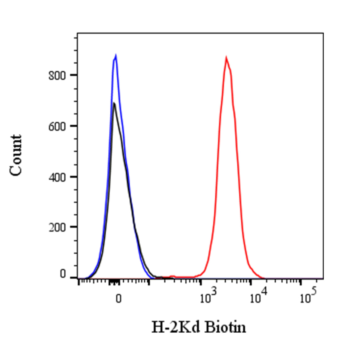 Biotin Mouse Anti-Mouse H-2Kd Antibody (SF1-1.1)