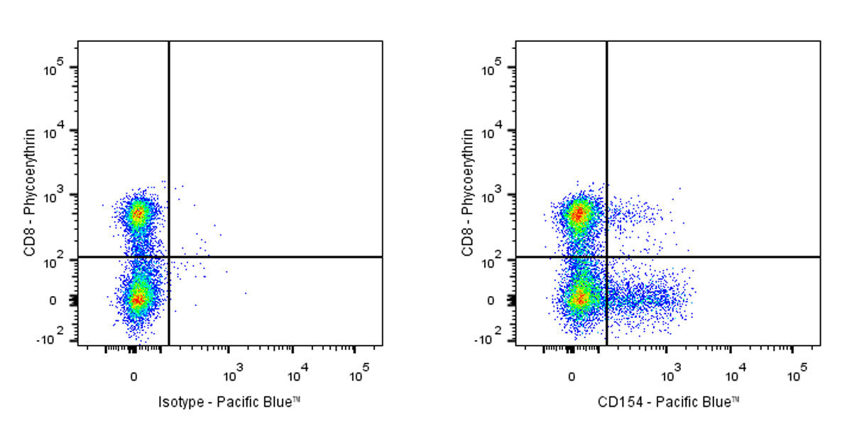 Pacific Blue Mouse Anti-Human CD154 Antibody (S-R579)
