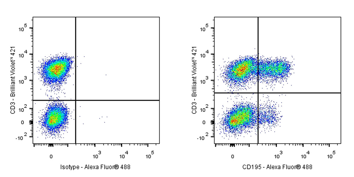 Mouse Anti-Human CD195 Antibody (S-R663)