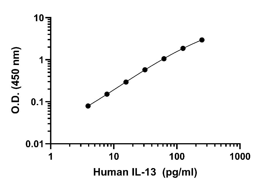Human IL-13 PBS only Pairs Kit