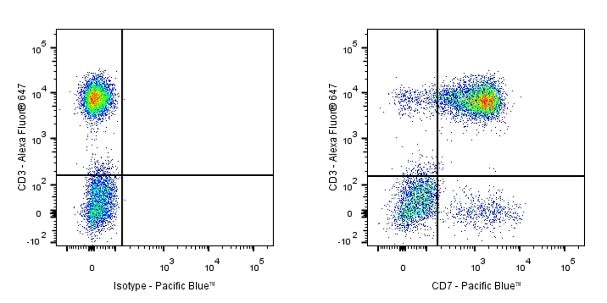 Pacific Blue Mouse Anti-Human CD7 Antibody (S-575-17)