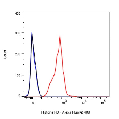 Histone H3 Recombinant Rabbit mAb (Alexa Fluor® 488 Conjugate) (S-266-44)