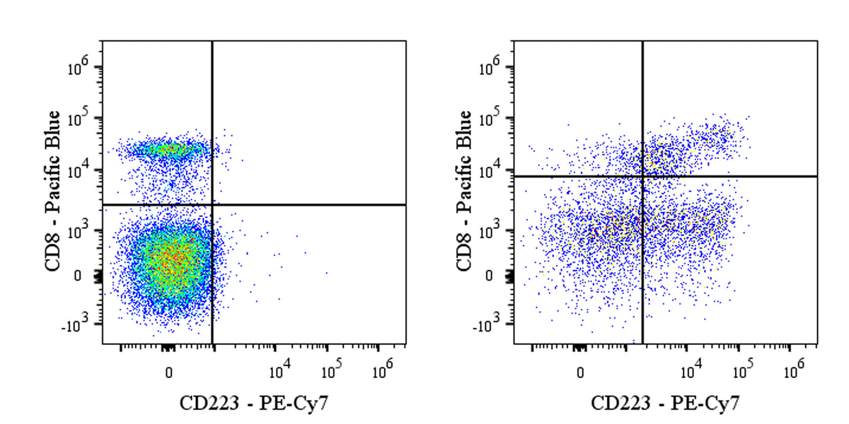 PE-Cy7 Mouse Anti-Human CD223 Antibody (S-R661)