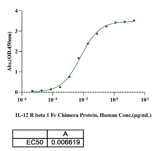 IL-23 Protein, Mouse
