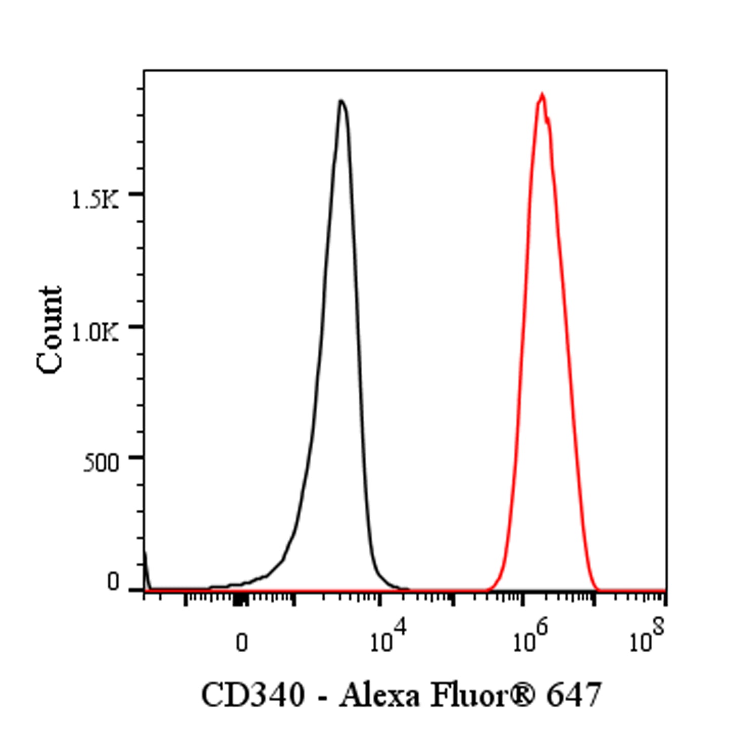Alexa Fluor® 647 Mouse Anti-Human CD340 Antibody (S-3018)