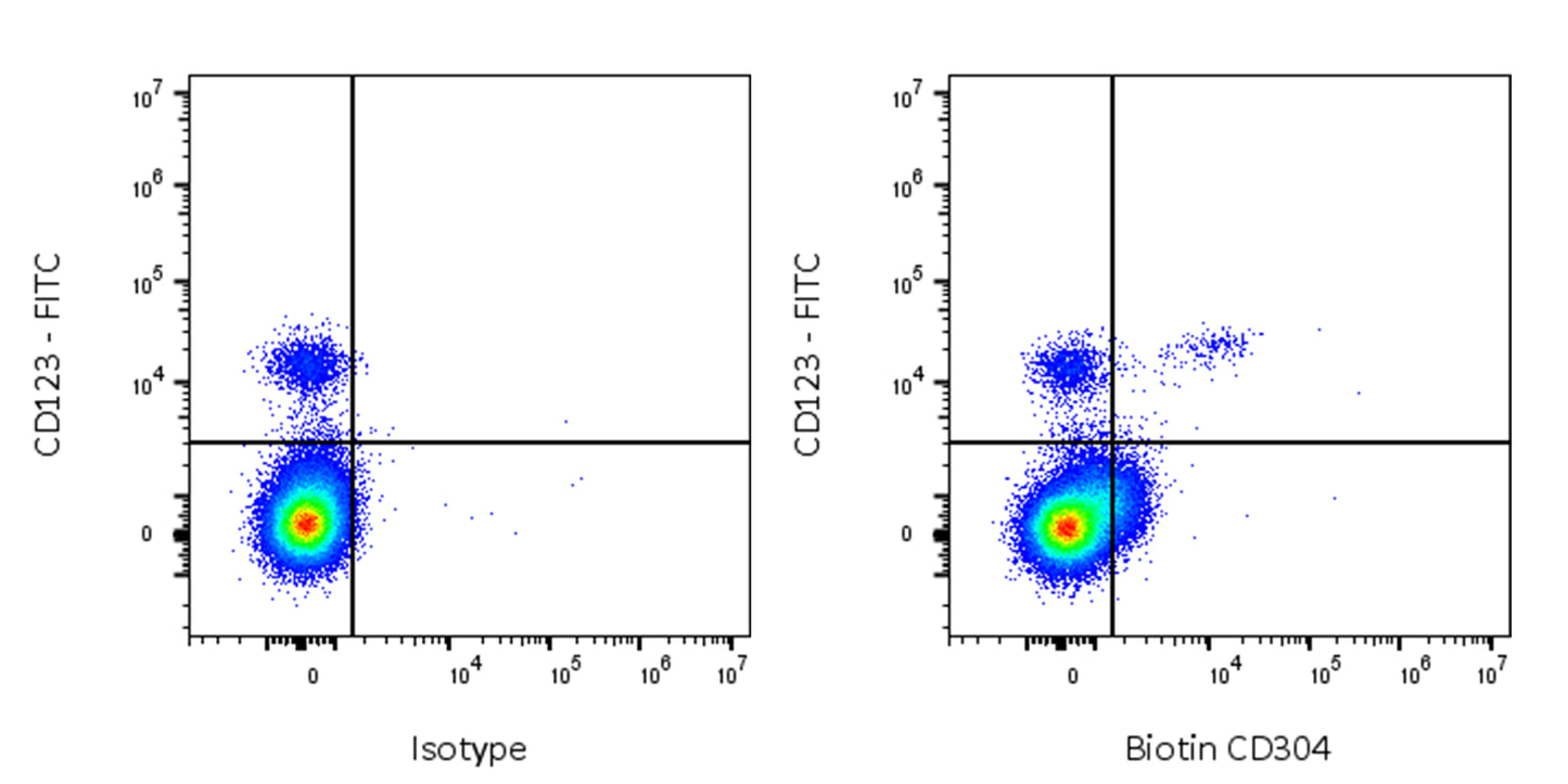 Biotin Mouse Anti-Human CD304 Antibody (S-R695)
