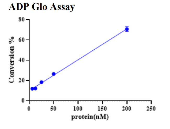p110(H1047R) His&Strep II Tag Protein, Human
