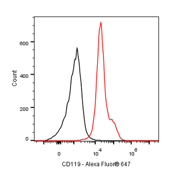 Rat Anti-Mouse CD119 Antibody (GR-20)
