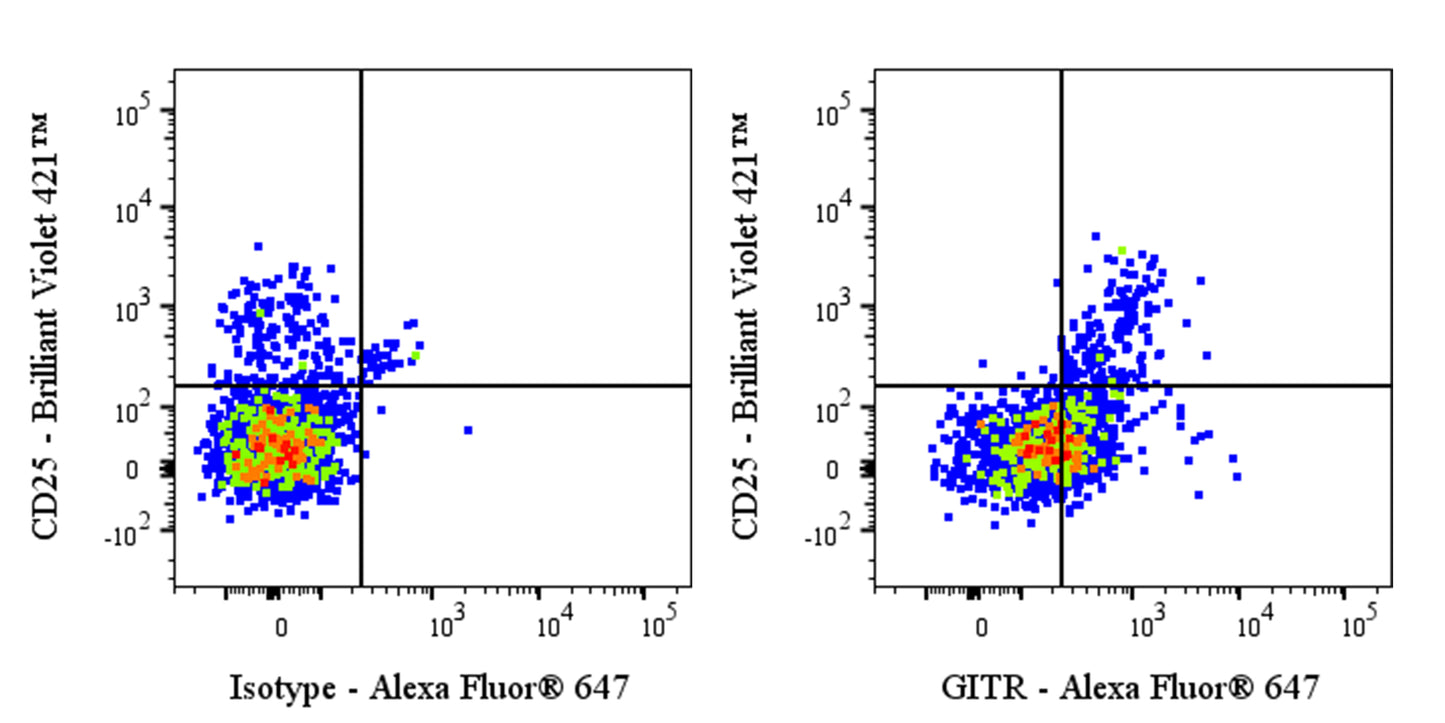 Alexa Fluor® 647 Rat Anti-Mouse GITR Antibody (DTA-1)