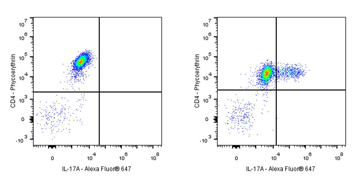 Alexa Fluor® 647 Human Anti-Human IL-17A Antibody (S-2815)
