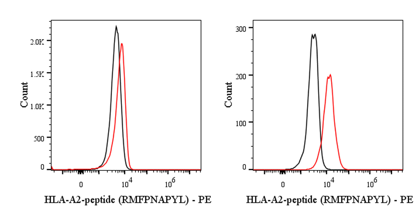 HLA-A2-peptide (RMFPNAPYL) Recombinant mAb (S-4194) (PE Conjugate)