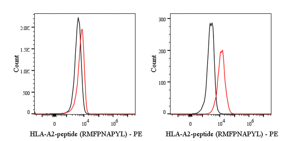 HLA-A2-peptide (RMFPNAPYL) Recombinant mAb (S-4194) (PE Conjugate)