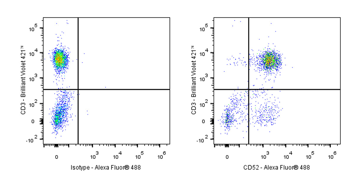 Alexa Fluor® 488 Mouse Anti-Human CD52 Antibody (S-R431)