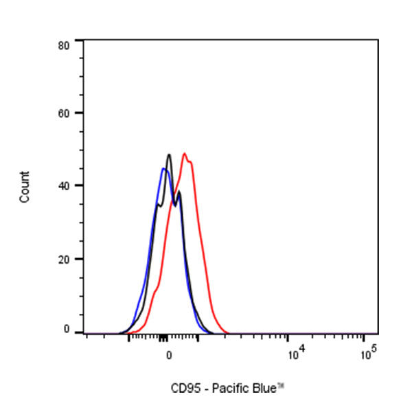 Pacific Blue Armenian hamster Anti-Mouse CD95 Antibody (S-R535)