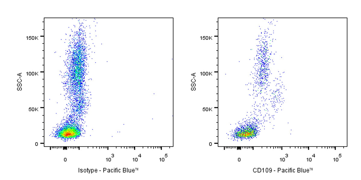 Pacific Blue Mouse Anti-Human CD109 Antibody (S-3080)