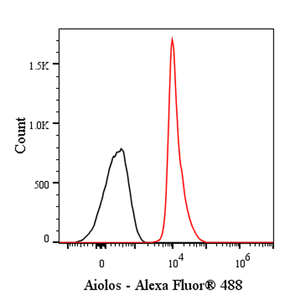 Alexa Fluor® 488 Mouse Anti-Human Aiolos Antibody (S-3264)