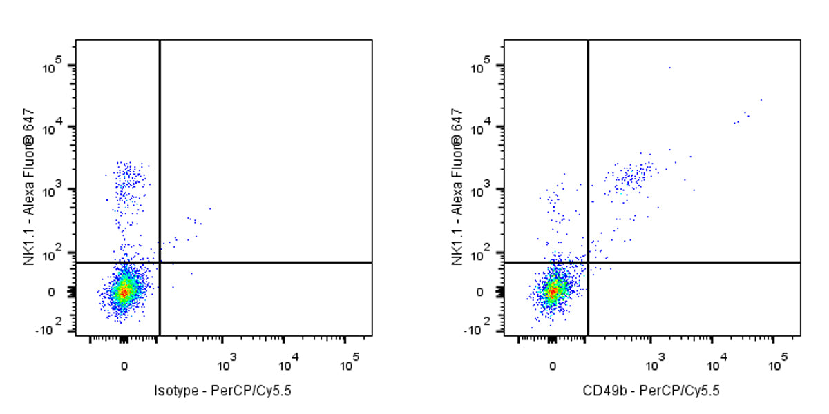 PerCP-Cy5.5 Rat Anti-Mouse CD49b Antibody (DX5)