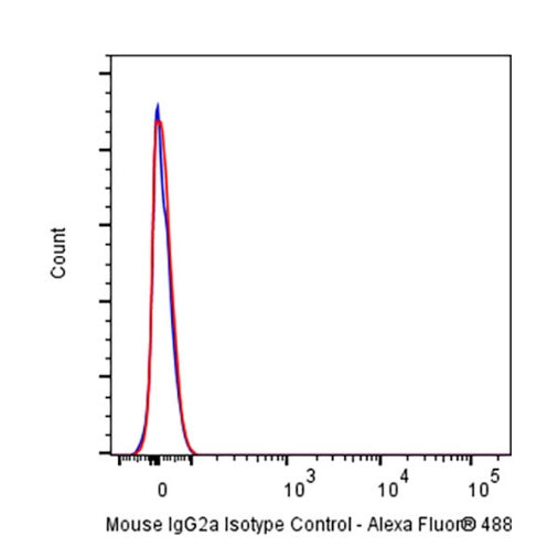 Alexa Fluor® 488 Mouse IgG2a Isotype Control (C1.18.4)