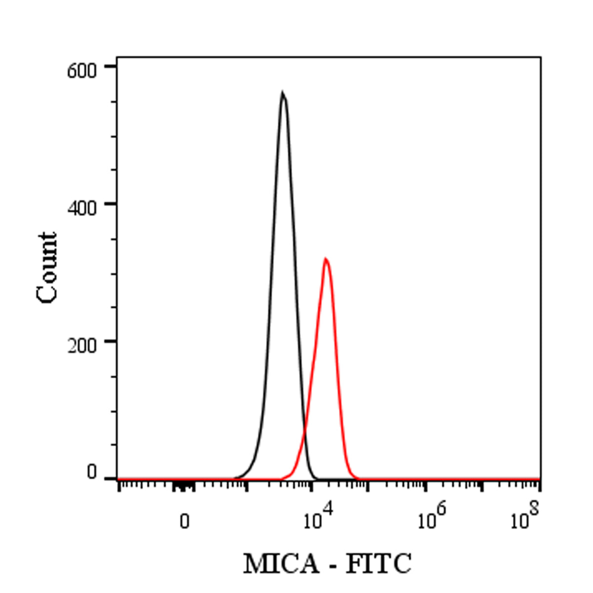 FITC Mouse Anti-Human MICA Antibody (S-2794)