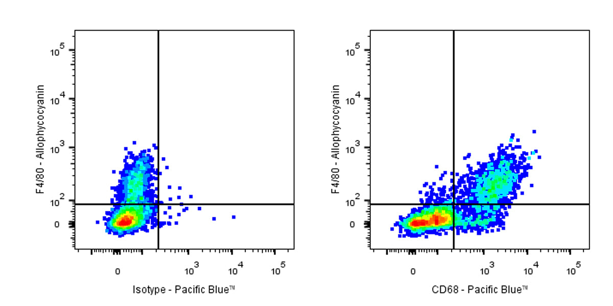 Pacific Blue Rat Anti-Mouse CD68 Antibody (FA-11)