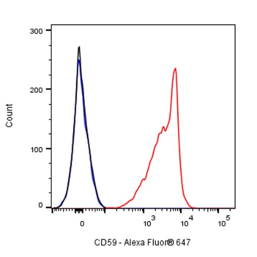 Alexa Fluor® 647 Mouse Anti-Human CD59 Antibody (S-R567)