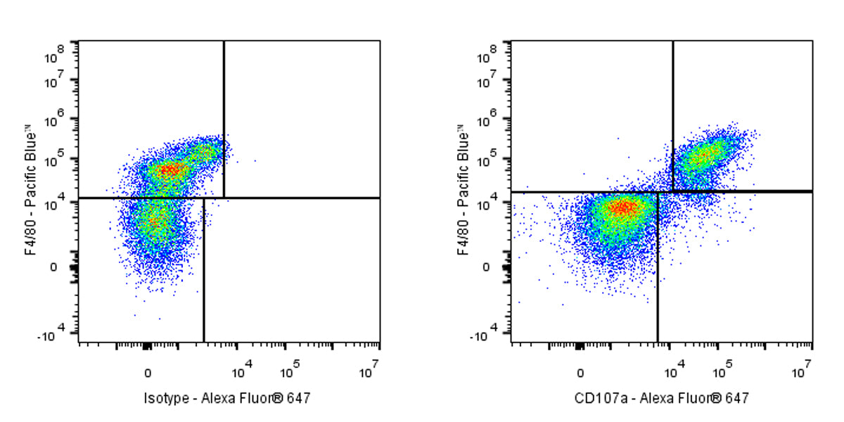 Alexa Fluor® 647 Rat Anti-Mouse CD107a Antibody (S-R668)